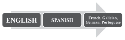 The most important languages in
which new scientific information is received