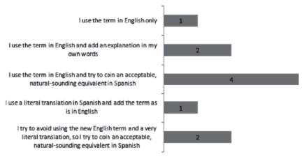 Strategies used by Spanish-speaking scientists which
are used to convey English neologisms when speaking Spanish with colleagues
(one response only)