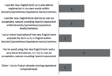 Strategies used by Spanish-speaking scientists to
convey English neologisms when speaking Spanish with colleagues (one response
only)