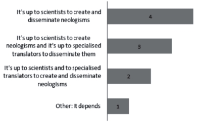 The perceived role of scientists, specialized
translators and specialized journalists in secondary term formation (one
response only)