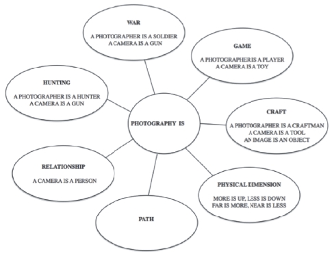 Conceptualization of photography