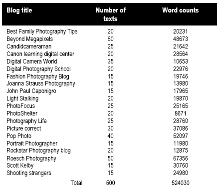 Composition of the corpus