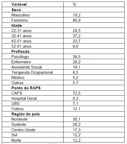 Perfil dos participantes do estudo.