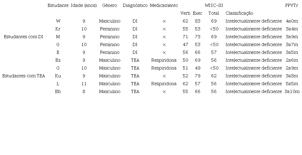 Resultados dos estudantes, em relação à caracterização e às avaliações WISC-III e PPVT-r