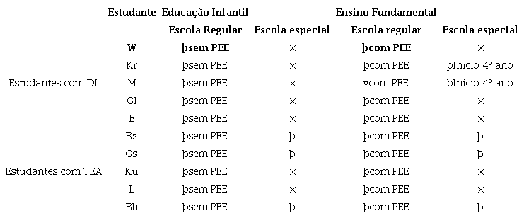 Síntese da trajetória escolar de cada estudante