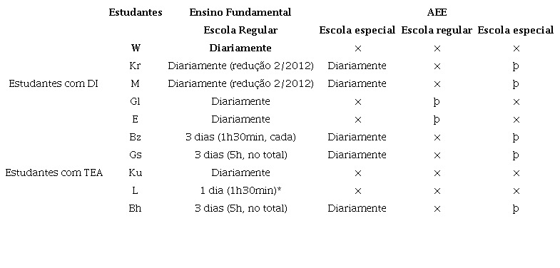 Serviços educacionais e frequência em cada um deles