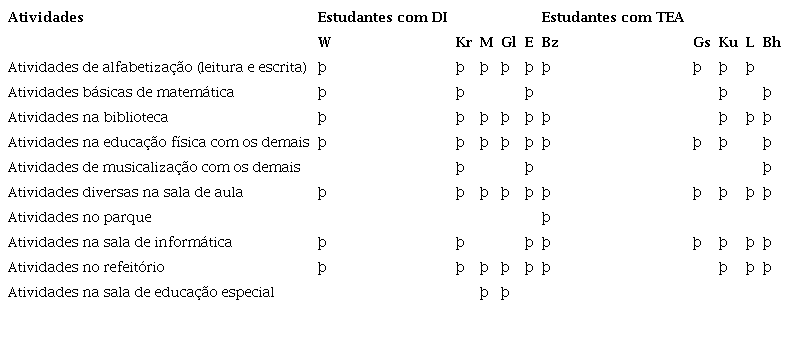 Atividades desenvolvidas pelos 10 estudantesna escola regular