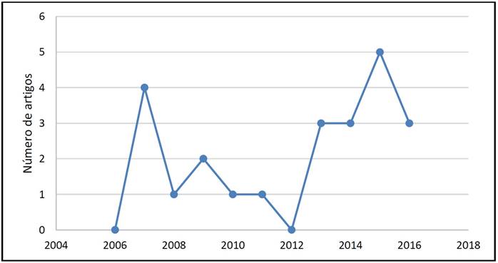 Relação de publicações por ano