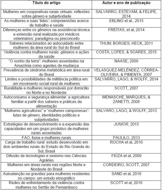 Artigos selecionados com o descritor mulheres rurais