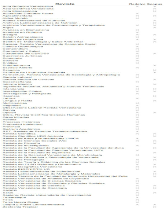 Revistas venezolanas en Scopus y en redalyc.org.