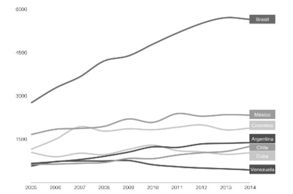 Producción científica por países que lideran 2005-2014