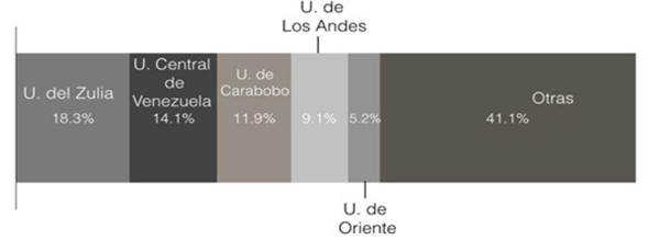 Instituciones con producción en CNyE 2005-2014