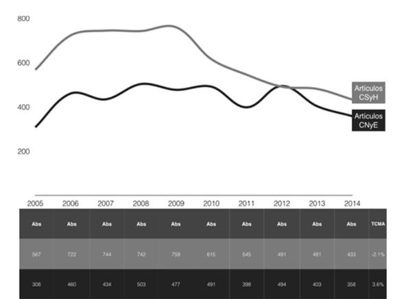Artículos en CSyH y CNyE 2005-2014