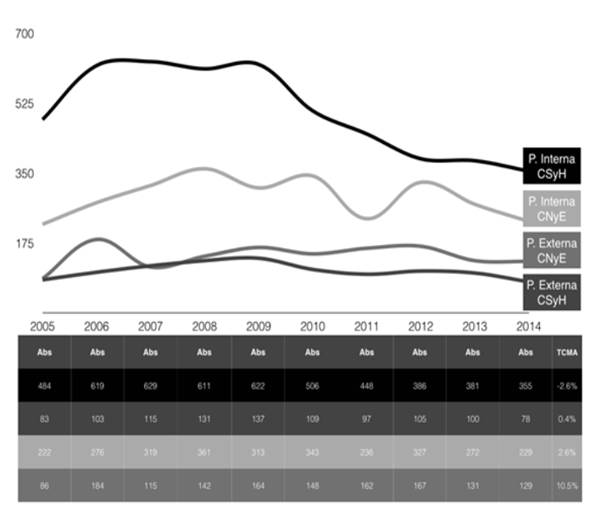 Producción interna y externa de CSyH y CNyE 2005-2014