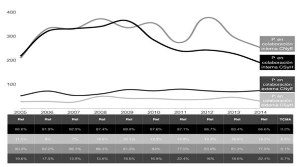 Producción en colaboración interna y externa, CSyH y CNyE 2005-2014