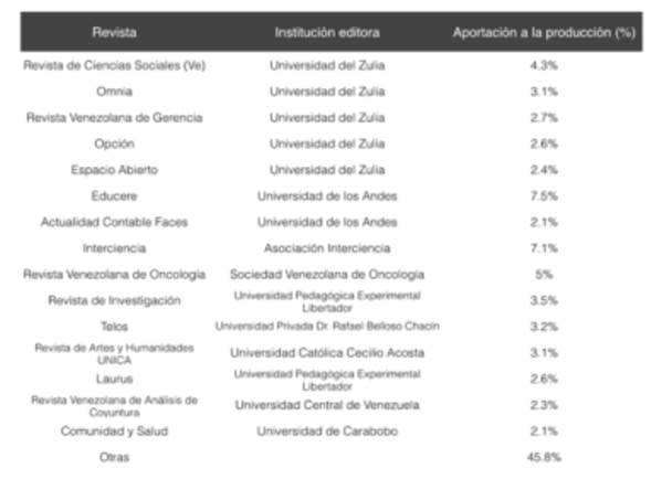 Revistas en las que publican los investigadores venezolanos de CSyH 2005-2014