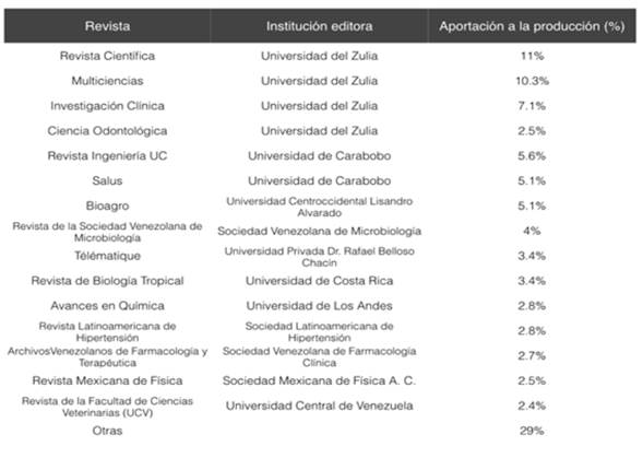 Revistas en las que publican los investigadores venezolanos de CNyE 2005-2014.