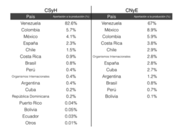 Países de publicación, CSyH y CNyE 2005-2014