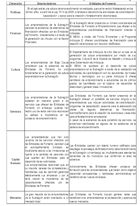 Caracterización del ecosistema de emprendimiento en Bajo Cauca