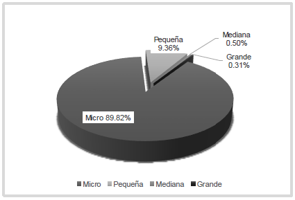Distribuci&oacute;n de
empresas en Quintana Roo por tama&ntilde;o