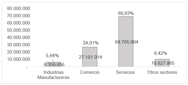 Producci&oacute;n Bruta
Total Generada por el Total de Empresas en Quintana Roo