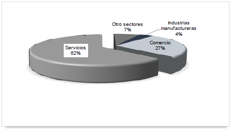 Porcentaje de
la MPyME por sector en Quintana Roo
