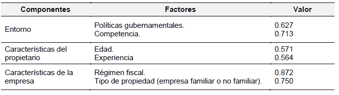 Factores que
inciden en el crecimiento de las empresas en Quintana Roo