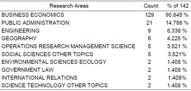 Área de
investigación de las publicaciones