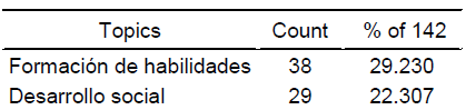 Relación del Emprendimiento con formación  

de
habilidades y desarrollo social