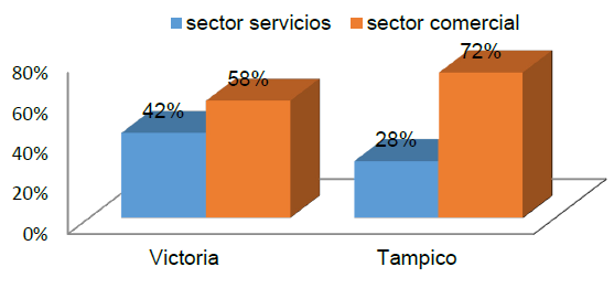 Distribución
por sector productivo
