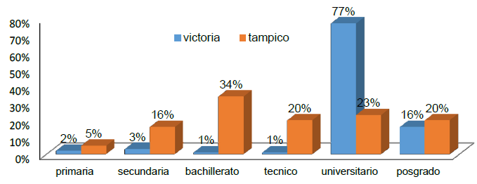 Nivel de
estudios