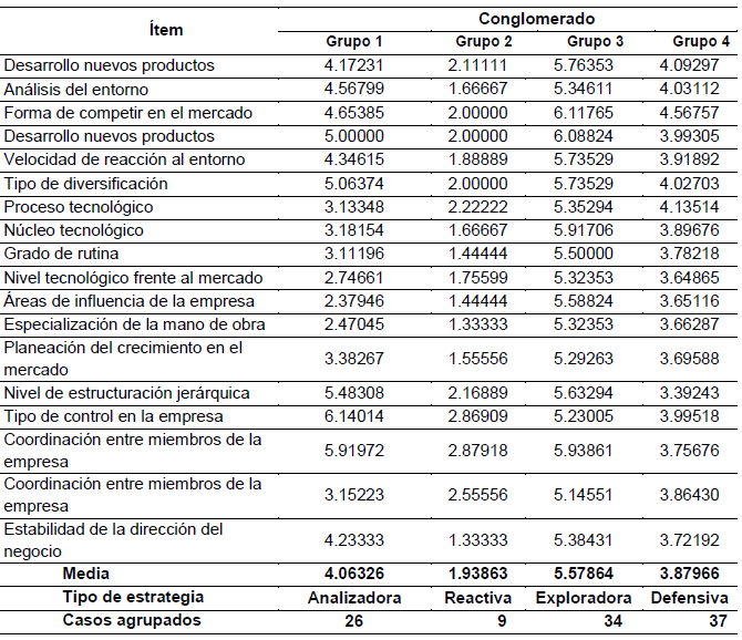 Puntuaciones
medias de variables por grupo Tampico