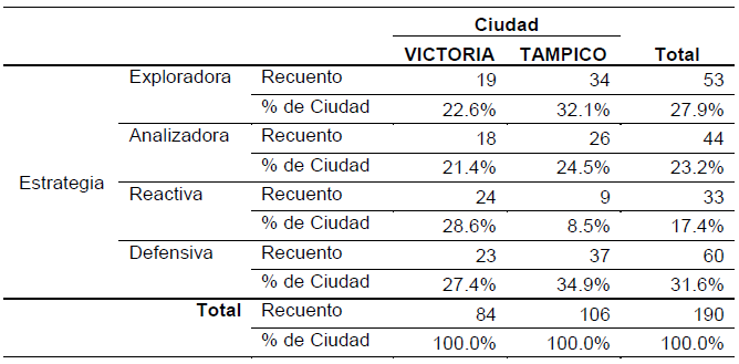 Tabla de
contingencia estrategia-ciudad