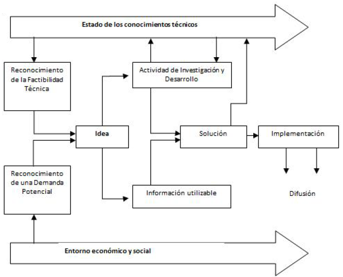 Modelo de innovación tecnológica
interactivo según Marquis
