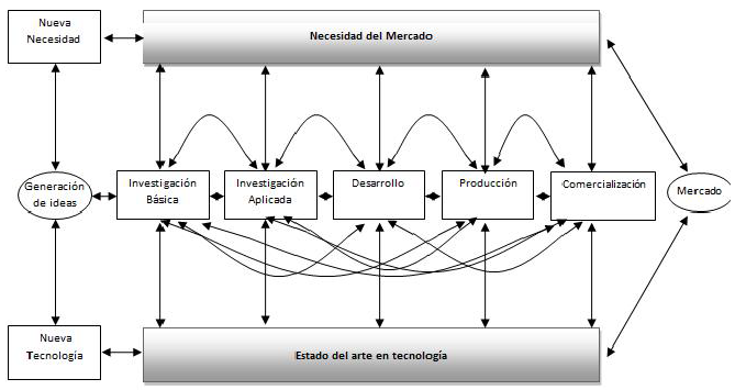 Modelo de innovación tecnológica
mixto de Rothwell y Zegveld