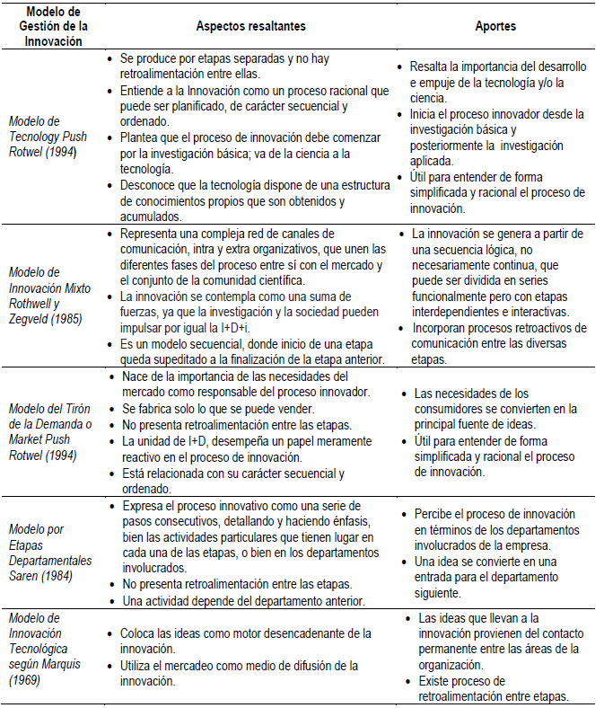 Aspectos resaltantes y aportes de cada
modelo de gestión de la innovación