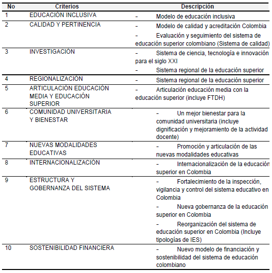 Criterios
Implementación total de la Política Pública de Educación superior en Colombia