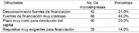 Dificultades
para acceder a financiación de corto o largo plazo