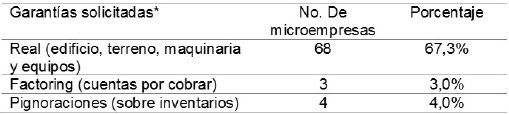 Fuentes
de financiación a corto plazo de
las microempresas