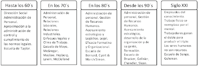 Devenir
de la gestión organizacional en la segunda mitad del siglo XX