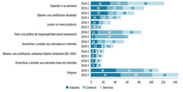 Acciones
de mejoramiento en Pymes de Barranquilla