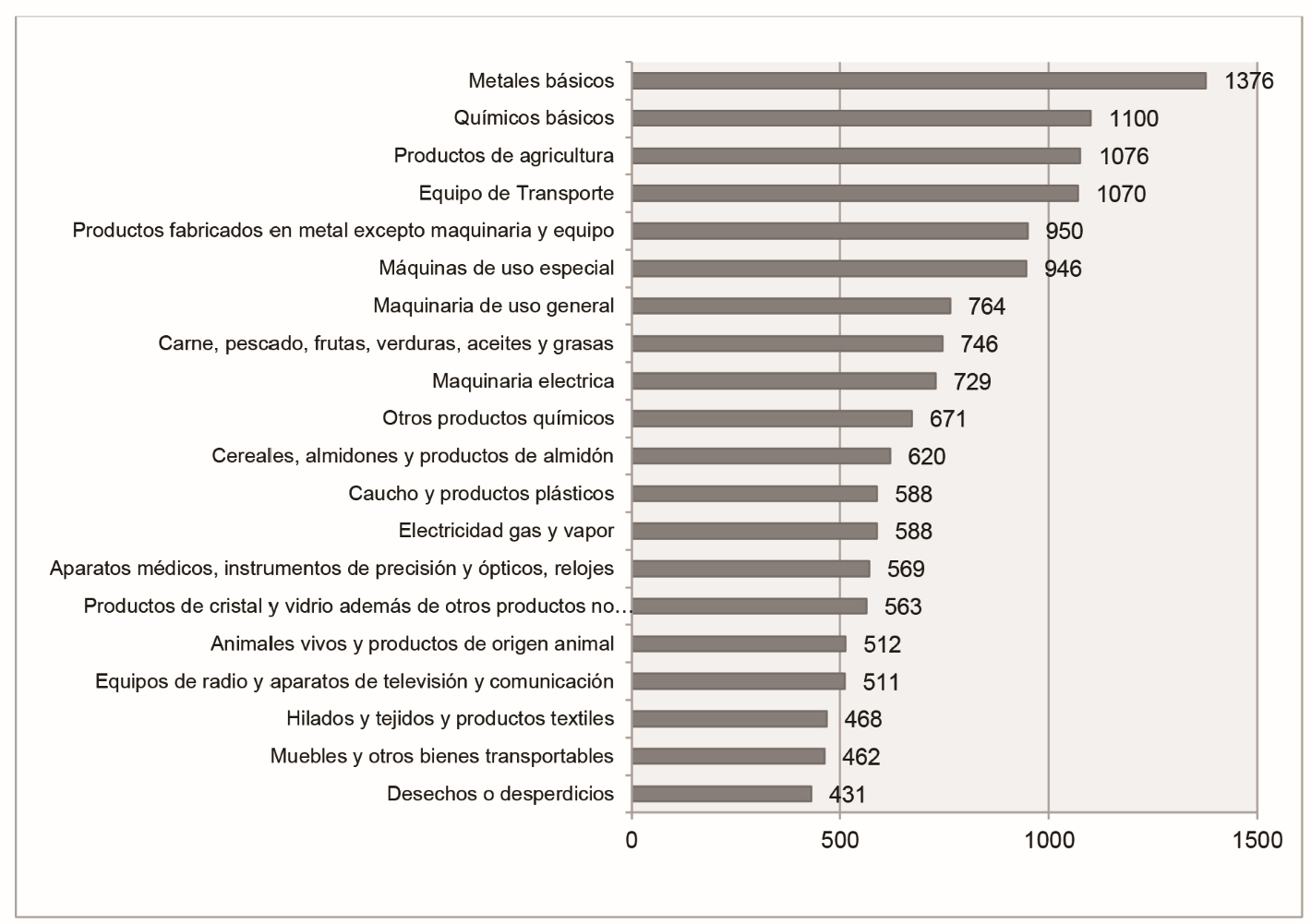Principales sectores afectados por las medidas de proteccionismo de tipo BNA
