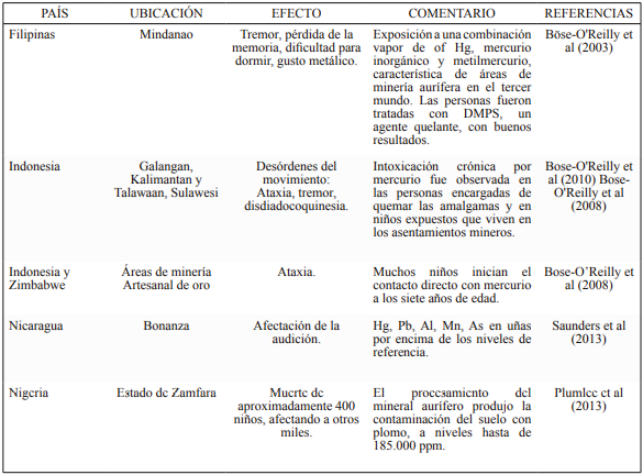 Cuadro 1 

Efecto de la minería artesanal en la salud de las
personas