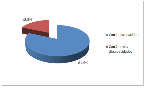 Gráfico 3.   Población con una o dos a más discapacidades