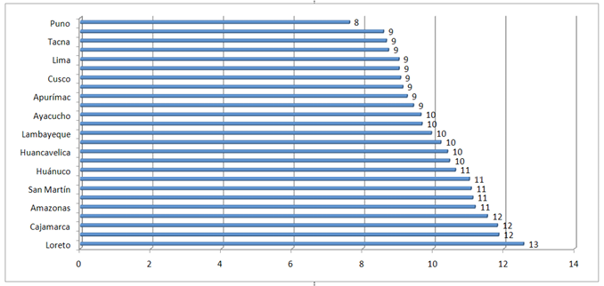 Gráfico 8.   Ratio la población total y población con discapacidad