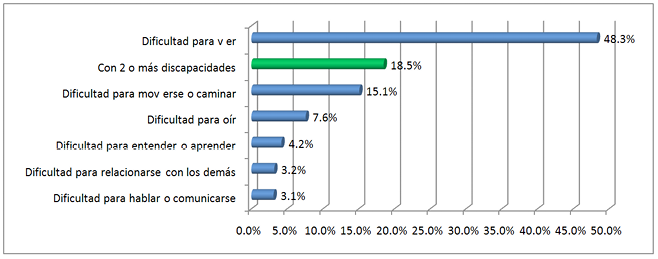 Gráfico 5.   Población con un tipo de discapacidad