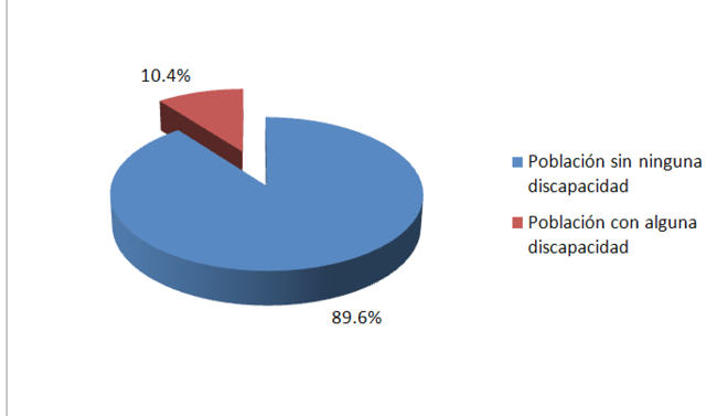 Gráfico 1.   Población con discapacidad