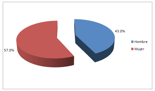 Gráfico 2 

Población con alguna discapacidad