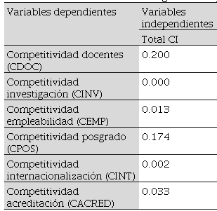 Matriz de relación de acuerdo al coeficiente de determinación de la regresión simple 