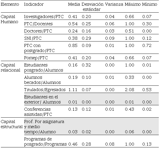 Medidas de dispersión de los indicadores disponibles de capital intelectual. 
